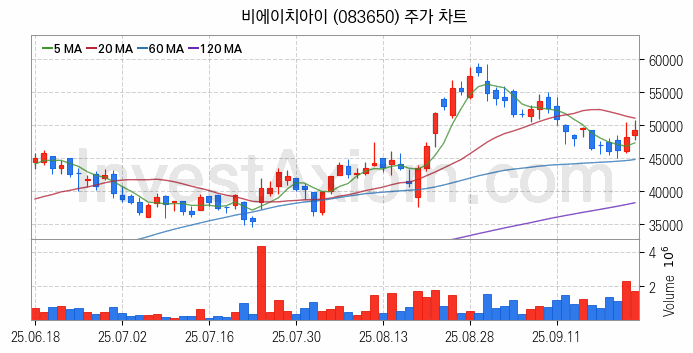 LNG 액화천연가스 관련주 비에이치아이 주식 종목의 분석 시점 기준 최근 일봉 차트