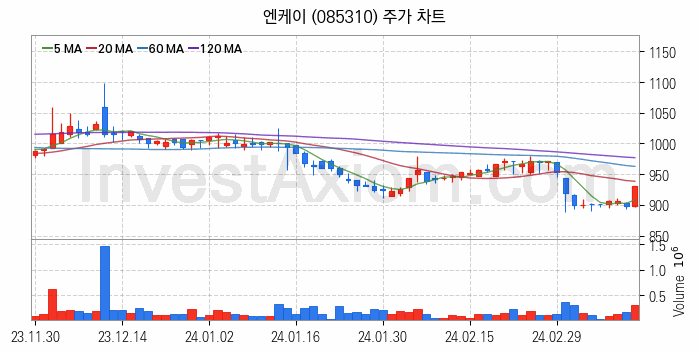 LNG 액화천연가스 관련주 엔케이 주식 종목의 분석 시점 기준 최근 일봉 차트