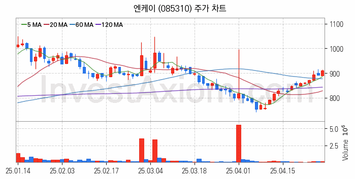LNG 액화천연가스 관련주 엔케이 주식 종목의 분석 시점 기준 최근 일봉 차트