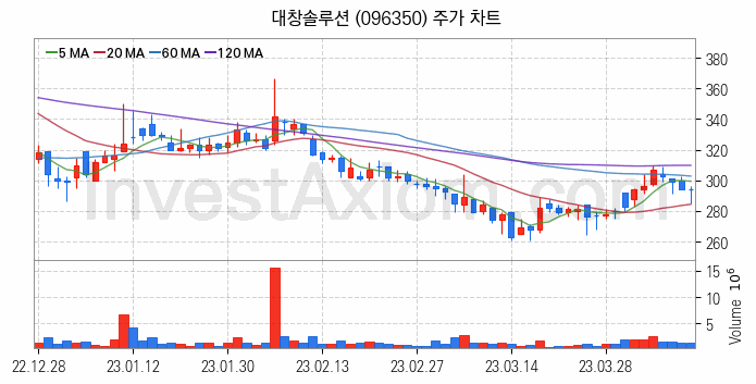 LNG 액화천연가스 관련주 대창솔루션 주식 종목의 분석 시점 기준 최근 일봉 차트