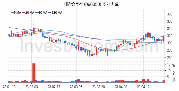 LNG 액화천연가스 관련주 대창솔루션 주식 종목의 분석 시점 기준 최근 일봉 차트