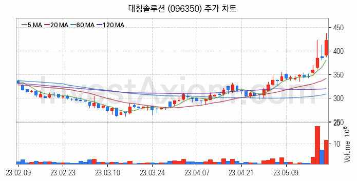 LNG 액화천연가스 관련주 대창솔루션 주식 종목의 분석 시점 기준 최근 일봉 차트