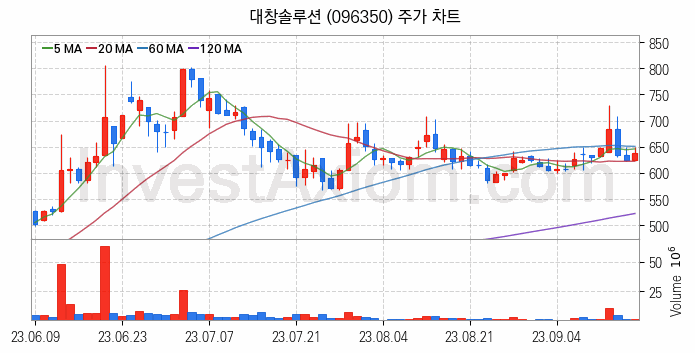 LNG 액화천연가스 관련주 대창솔루션 주식 종목의 분석 시점 기준 최근 일봉 차트