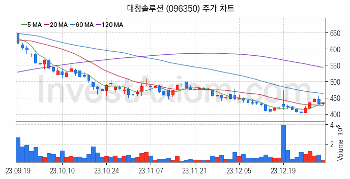 LNG 액화천연가스 관련주 대창솔루션 주식 종목의 분석 시점 기준 최근 일봉 차트