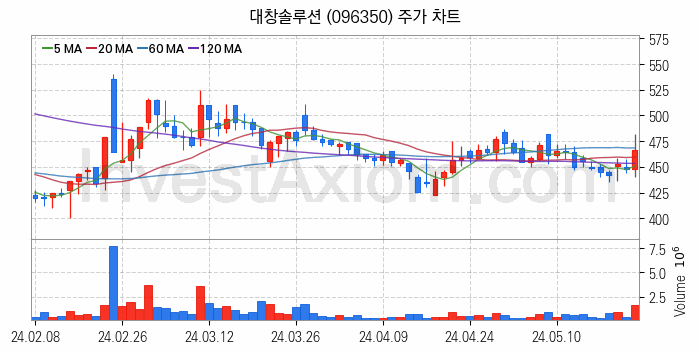 LNG 액화천연가스 관련주 대창솔루션 주식 종목의 분석 시점 기준 최근 일봉 차트