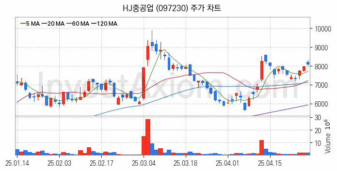 LNG 액화천연가스 관련주 HJ중공업 주식 종목의 분석 시점 기준 최근 일봉 차트