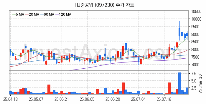 LNG 액화천연가스 관련주 HJ중공업 주식 종목의 분석 시점 기준 최근 일봉 차트