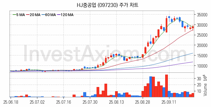LNG 액화천연가스 관련주 HJ중공업 주식 종목의 분석 시점 기준 최근 일봉 차트
