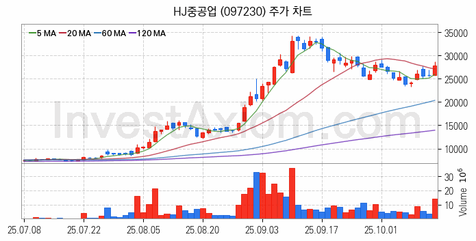 LNG 액화천연가스 관련주 HJ중공업 주식 종목의 분석 시점 기준 최근 일봉 차트