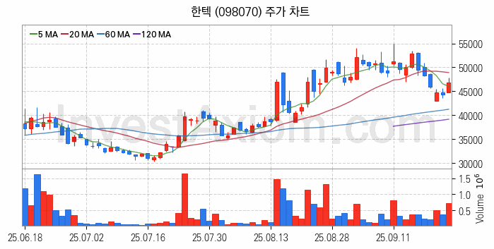 LNG 액화천연가스 관련주 한텍 주식 종목의 분석 시점 기준 최근 일봉 차트