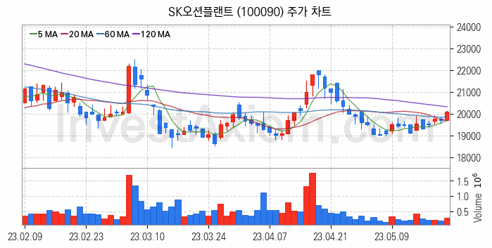 LNG 액화천연가스 관련주 SK오션플랜트 주식 종목의 분석 시점 기준 최근 일봉 차트