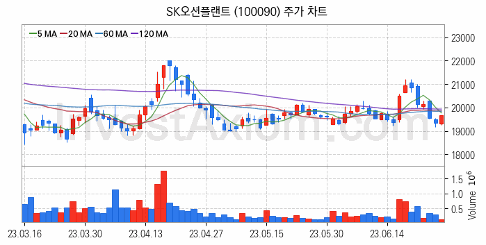 LNG 액화천연가스 관련주 SK오션플랜트 주식 종목의 분석 시점 기준 최근 일봉 차트