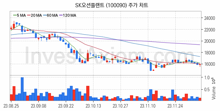 LNG 액화천연가스 관련주 SK오션플랜트 주식 종목의 분석 시점 기준 최근 일봉 차트