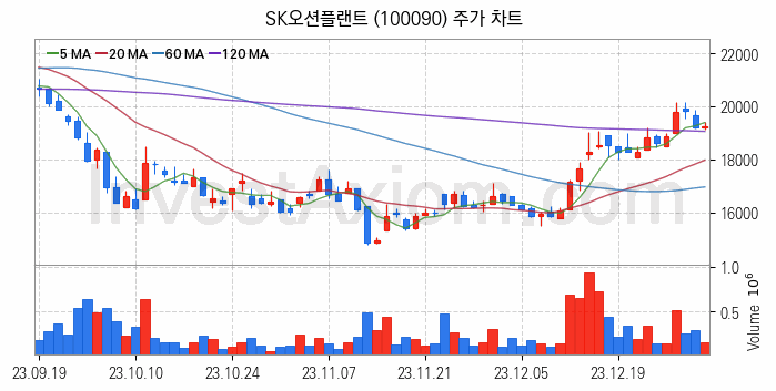 LNG 액화천연가스 관련주 SK오션플랜트 주식 종목의 분석 시점 기준 최근 일봉 차트