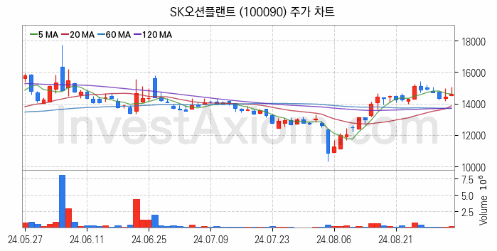 LNG 액화천연가스 관련주 SK오션플랜트 주식 종목의 분석 시점 기준 최근 일봉 차트