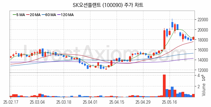 LNG 액화천연가스 관련주 SK오션플랜트 주식 종목의 분석 시점 기준 최근 일봉 차트