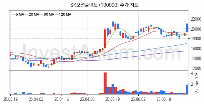 LNG 액화천연가스 관련주 SK오션플랜트 주식 종목의 분석 시점 기준 최근 일봉 차트
