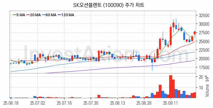 LNG 액화천연가스 관련주 SK오션플랜트 주식 종목의 분석 시점 기준 최근 일봉 차트