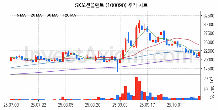 LNG 액화천연가스 관련주 SK오션플랜트 주식 종목의 분석 시점 기준 최근 일봉 차트