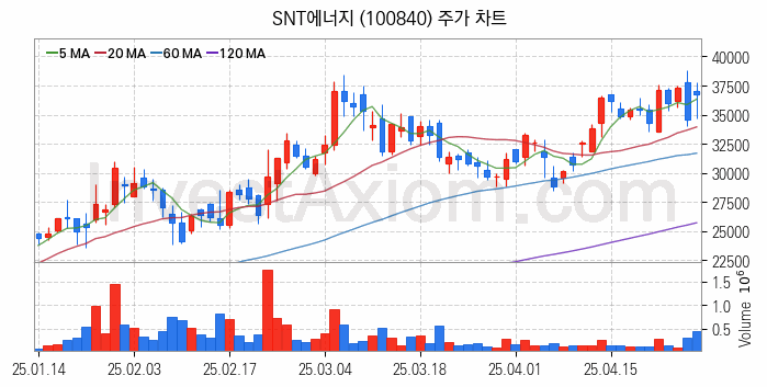 LNG 액화천연가스 관련주 SNT에너지 주식 종목의 분석 시점 기준 최근 일봉 차트