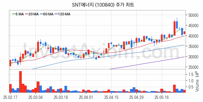 LNG 액화천연가스 관련주 SNT에너지 주식 종목의 분석 시점 기준 최근 일봉 차트