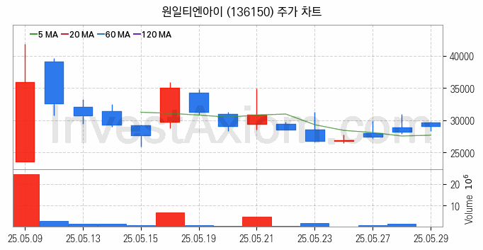 LNG 액화천연가스 관련주 원일티엔아이 주식 종목의 분석 시점 기준 최근 일봉 차트