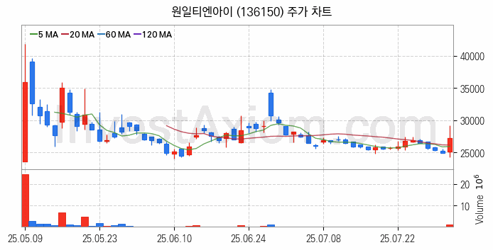 LNG 액화천연가스 관련주 원일티엔아이 주식 종목의 분석 시점 기준 최근 일봉 차트