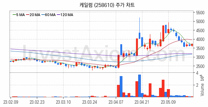 LNG 액화천연가스 관련주 케일럼 주식 종목의 분석 시점 기준 최근 일봉 차트