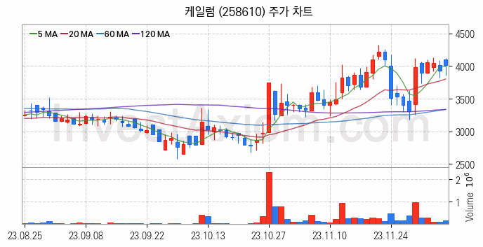 LNG 액화천연가스 관련주 케일럼 주식 종목의 분석 시점 기준 최근 일봉 차트