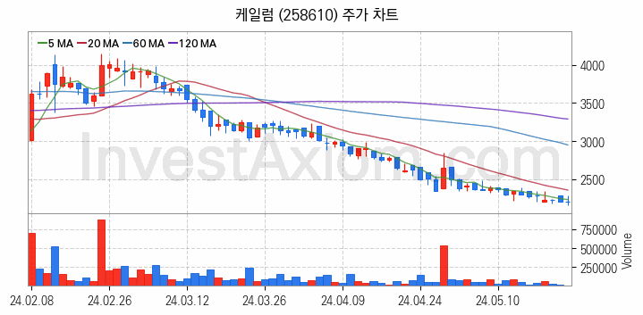 LNG 액화천연가스 관련주 케일럼 주식 종목의 분석 시점 기준 최근 일봉 차트