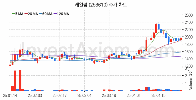 LNG 액화천연가스 관련주 케일럼 주식 종목의 분석 시점 기준 최근 일봉 차트