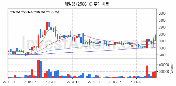 LNG 액화천연가스 관련주 케일럼 주식 종목의 분석 시점 기준 최근 일봉 차트