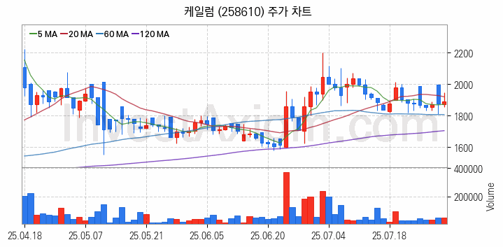 LNG 액화천연가스 관련주 케일럼 주식 종목의 분석 시점 기준 최근 일봉 차트