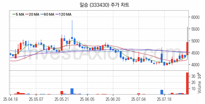 LNG 액화천연가스 관련주 일승 주식 종목의 분석 시점 기준 최근 일봉 차트
