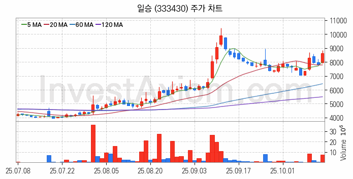 LNG 액화천연가스 관련주 일승 주식 종목의 분석 시점 기준 최근 일봉 차트