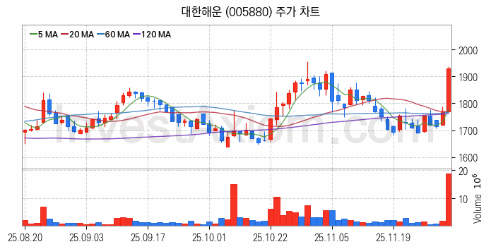LNG 액화천연가스 관련주 대한해운 주식 종목의 분석 시점 기준 최근 일봉 차트