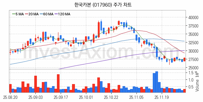 LNG 액화천연가스 관련주 한국카본 주식 종목의 분석 시점 기준 최근 일봉 차트