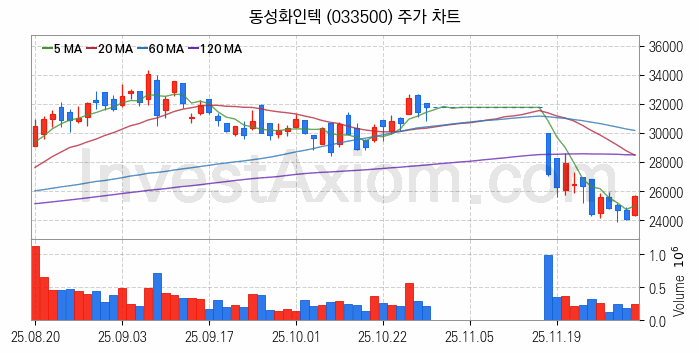 LNG 액화천연가스 관련주 동성화인텍 주식 종목의 분석 시점 기준 최근 일봉 차트