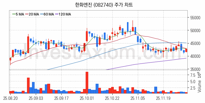 LNG 액화천연가스 관련주 한화엔진 주식 종목의 분석 시점 기준 최근 일봉 차트