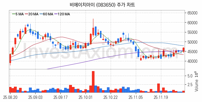 LNG 액화천연가스 관련주 비에이치아이 주식 종목의 분석 시점 기준 최근 일봉 차트