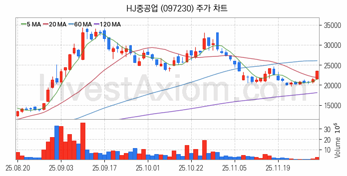 LNG 액화천연가스 관련주 HJ중공업 주식 종목의 분석 시점 기준 최근 일봉 차트