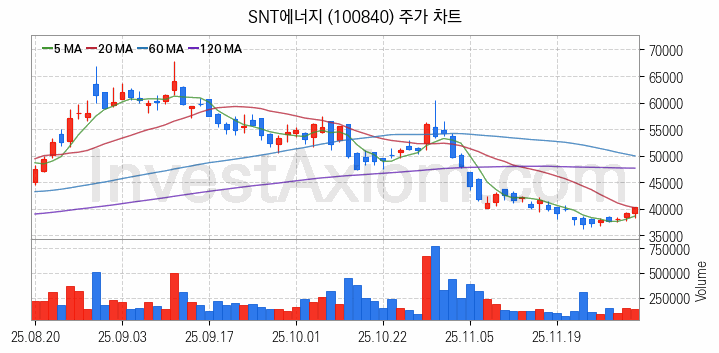 LNG 액화천연가스 관련주 SNT에너지 주식 종목의 분석 시점 기준 최근 일봉 차트