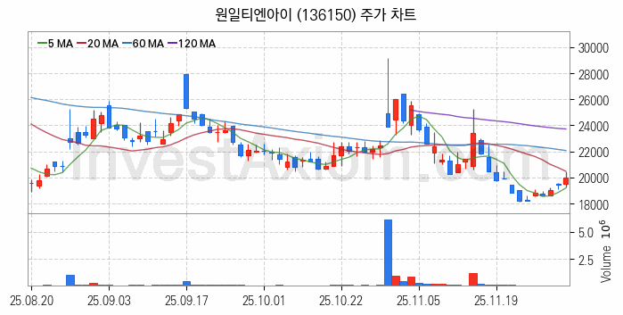 LNG 액화천연가스 관련주 원일티엔아이 주식 종목의 분석 시점 기준 최근 일봉 차트