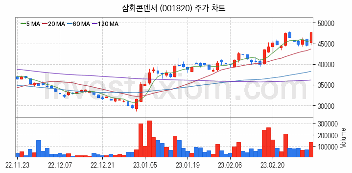 MLCC 적층세라믹콘덴서 관련주 삼화콘덴서 주식 종목의 분석 시점 기준 최근 일봉 차트