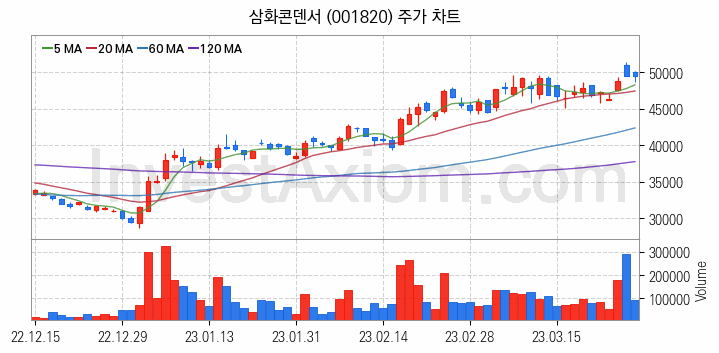 MLCC 적층세라믹콘덴서 관련주 삼화콘덴서 주식 종목의 분석 시점 기준 최근 일봉 차트