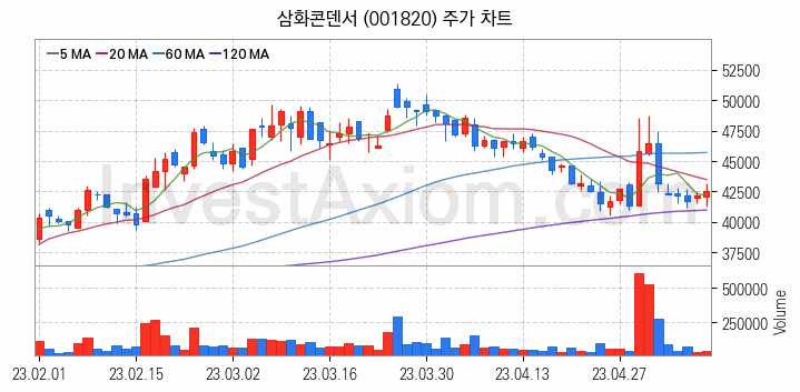 MLCC 적층세라믹콘덴서 관련주 삼화콘덴서 주식 종목의 분석 시점 기준 최근 일봉 차트