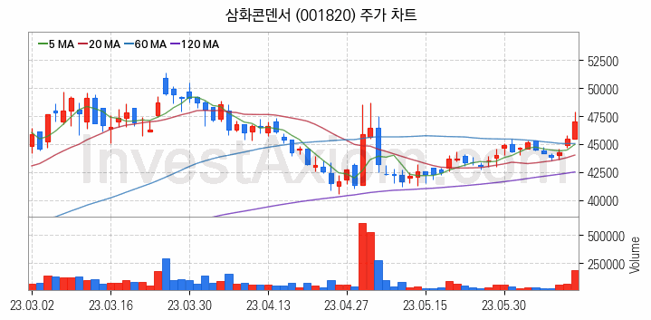 MLCC 적층세라믹콘덴서 관련주 삼화콘덴서 주식 종목의 분석 시점 기준 최근 일봉 차트