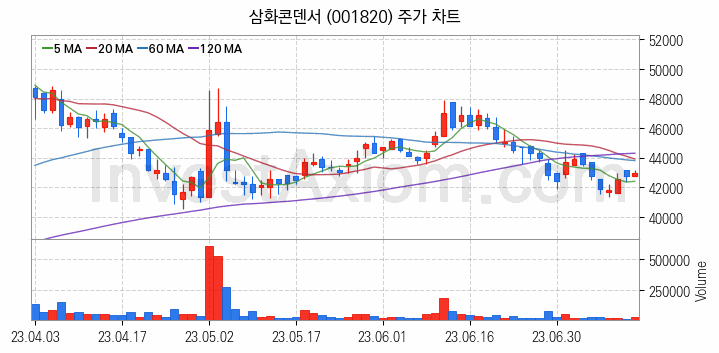 MLCC 적층세라믹콘덴서 관련주 삼화콘덴서 주식 종목의 분석 시점 기준 최근 일봉 차트