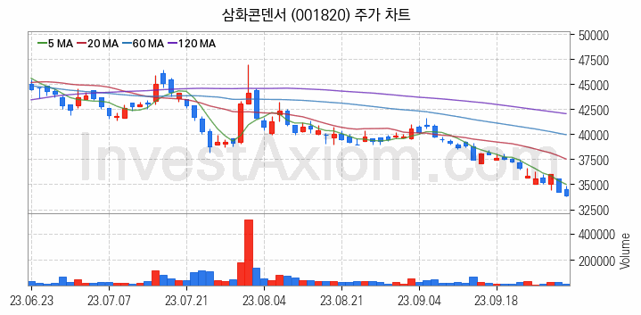 MLCC 적층세라믹콘덴서 관련주 삼화콘덴서 주식 종목의 분석 시점 기준 최근 일봉 차트