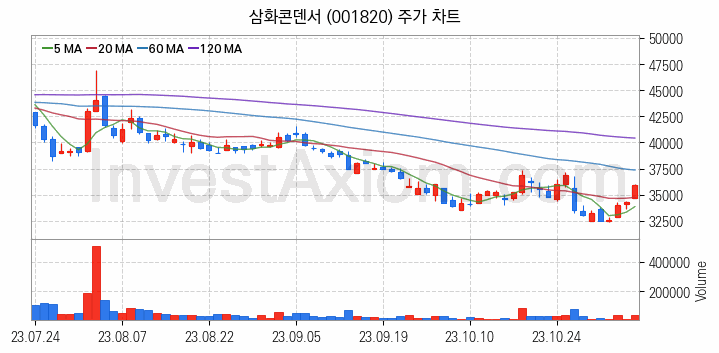 MLCC 적층세라믹콘덴서 관련주 삼화콘덴서 주식 종목의 분석 시점 기준 최근 일봉 차트